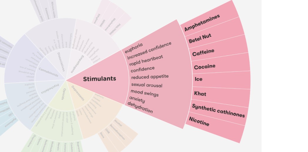 Stimulant Family