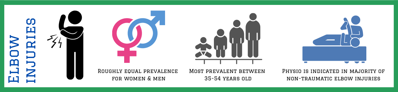 Elbow injuries