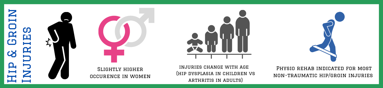 Hip Groin injuries