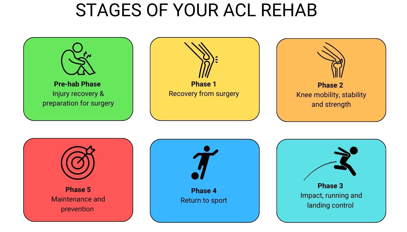 Pre op Phase Injury recovery readiness for surgery